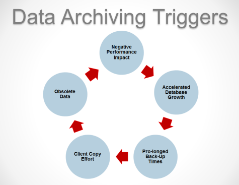 Data Archiving Triggers
